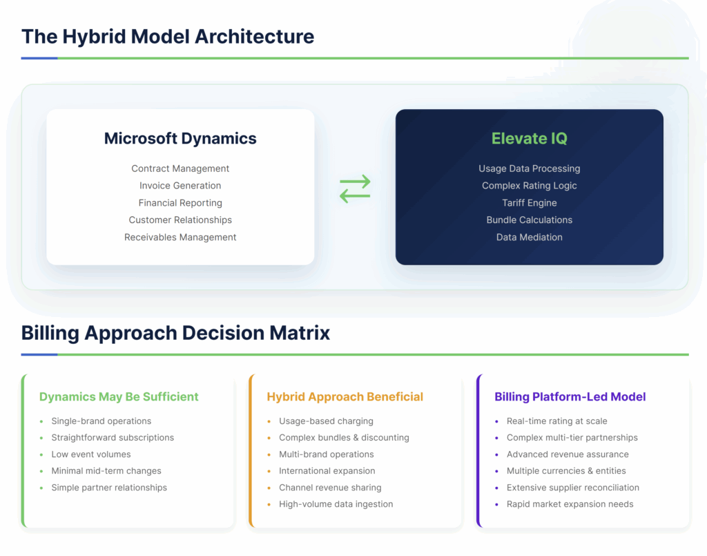Hybrid Model Architecture